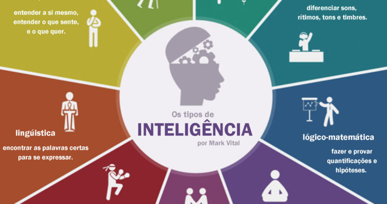 Inteligências Múltiplas